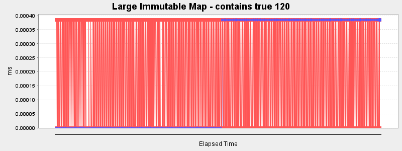 Large Immutable Map - contains true 120